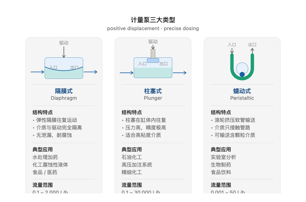 计量泵三大类型对比.png