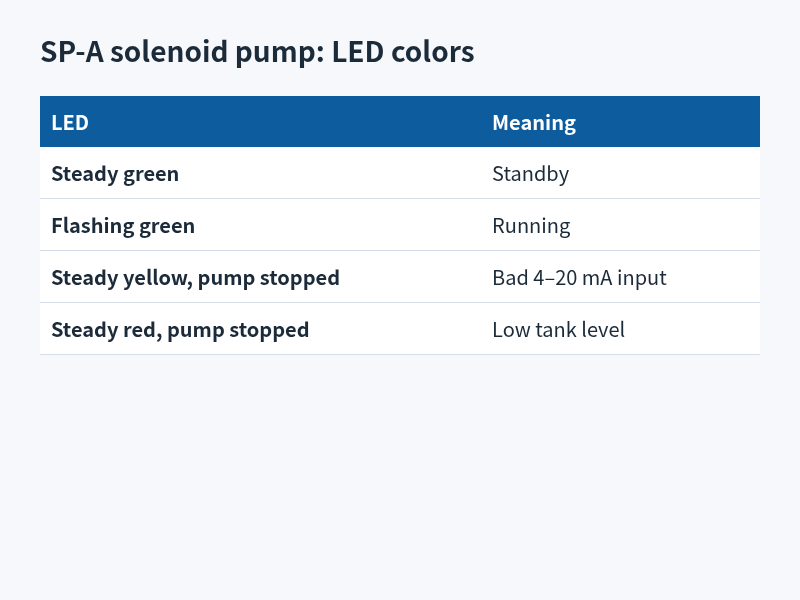 Table of Cheonsei SP-A solenoid pump LED colors and their meanings