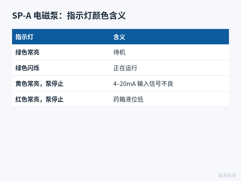 千世SP-A电磁计量泵指示灯颜色与含义对照表
