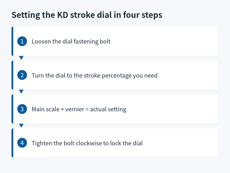 Four steps to set a KD stroke dial: loosen bolt, turn to percentage, read main scale plus vernier, lock it