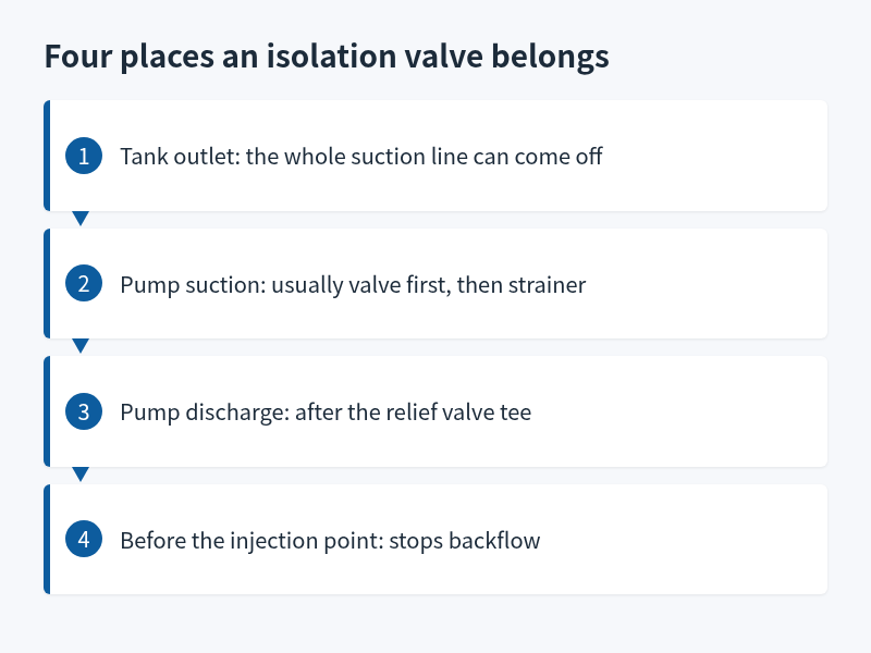 Four isolation valve locations in a dosing system: tank outlet, pump suction, discharge, injection point