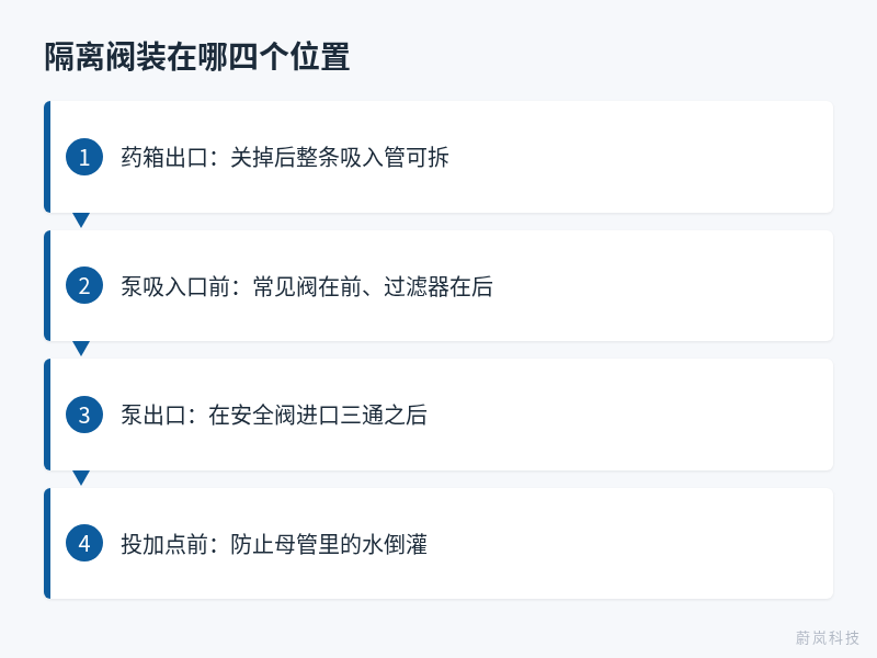 加药装置隔离阀四个安装位置示意:药箱出口、泵吸入口、泵出口和投加点前