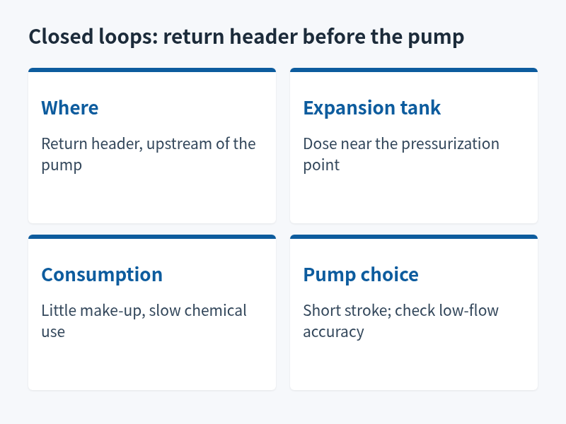 Four points for closed-loop dosing: return header, near expansion tank, slow consumption, low-flow accuracy
