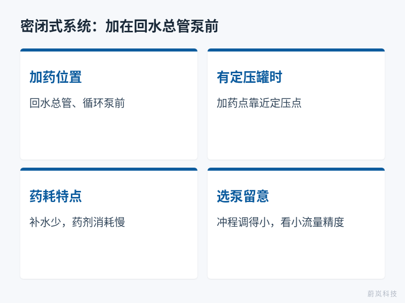 密闭式循环水系统加药点四要点:回水总管泵前、靠近定压点、药耗慢、小流量精度