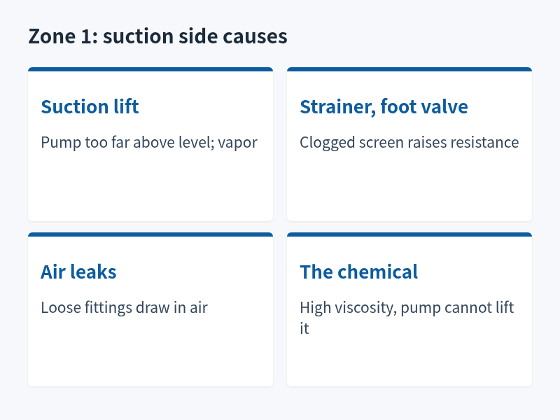 Four suction side causes of dosing pump low output: lift, strainer, air leaks, viscosity