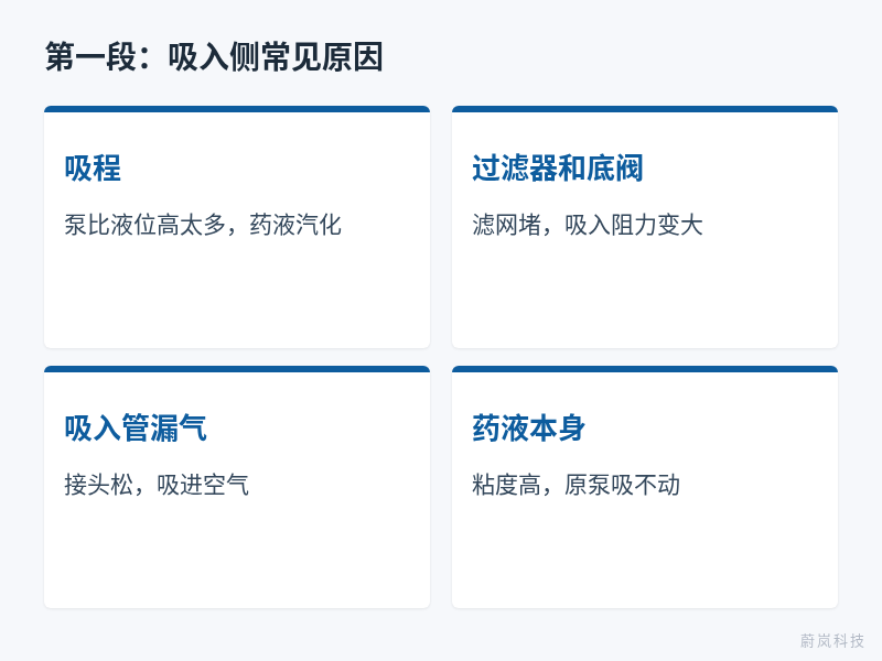 加药泵出力不足吸入侧四个原因：吸程、过滤器底阀、吸入管漏气和药液粘度