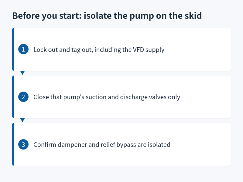 Three-step isolation before packing replacement on a dosing skid: lockout, close valves, isolate bypass
