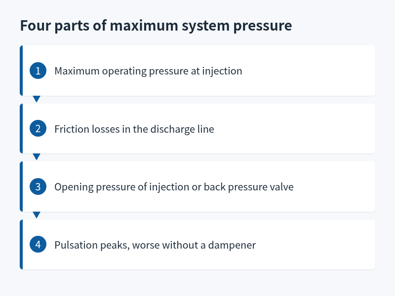 Flowchart of the four parts that add up to maximum system pressure for a metering pump