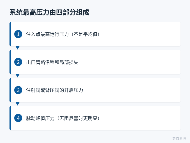 高压计量泵系统最高压力四个组成部分流程图