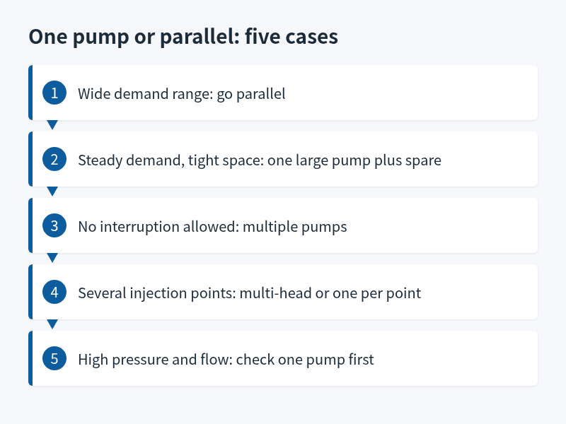 Five-case flowchart for choosing one large metering pump or several in parallel