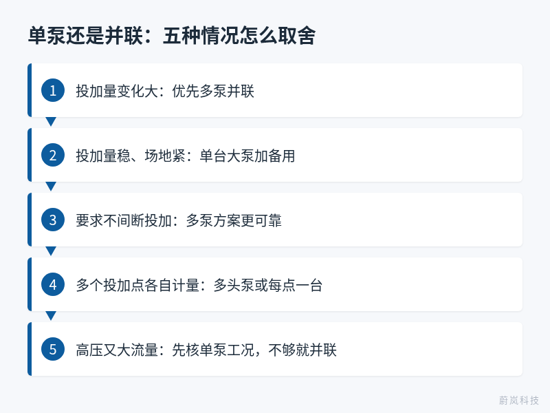 大流量计量泵单泵与多泵并联五种工况取舍流程图