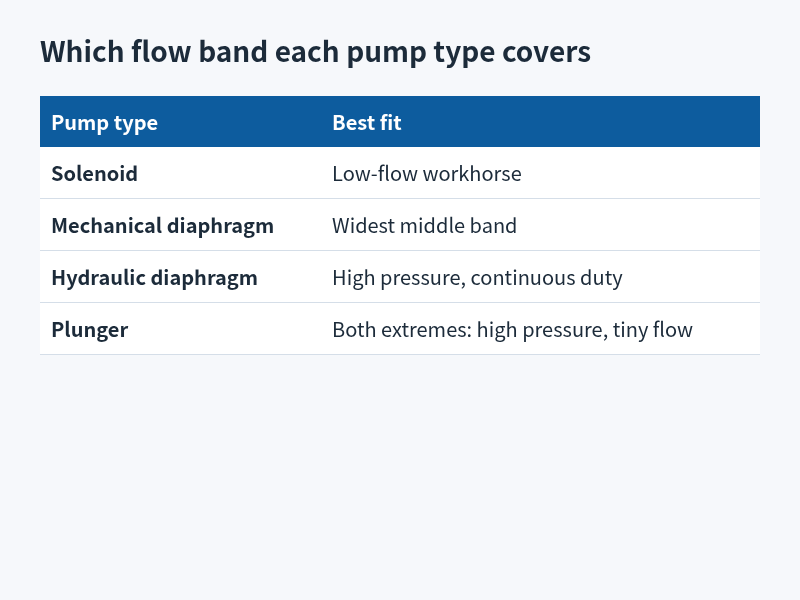 Table of flow bands by metering pump type: solenoid, mechanical and hydraulic diaphragm, plunger