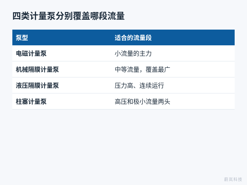 四类计量泵适合流量段对照表：电磁、机械隔膜、液压隔膜和柱塞泵