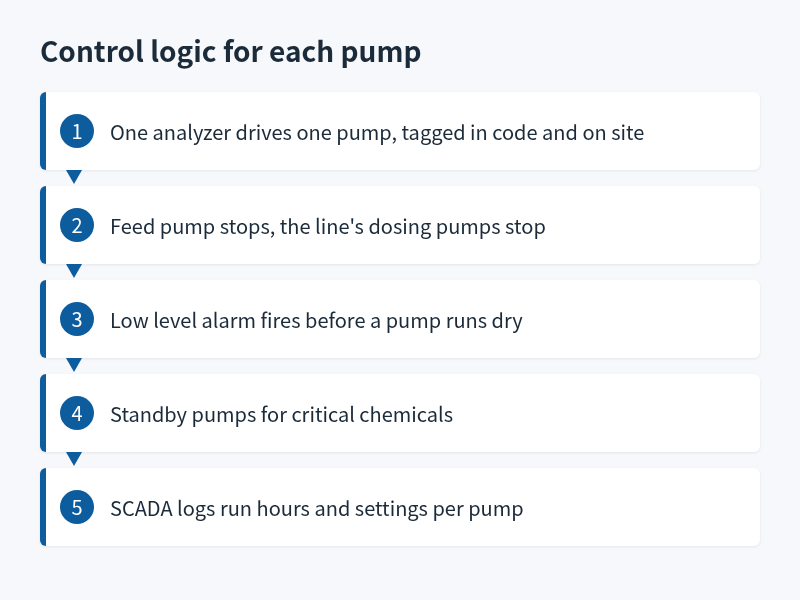 Five-rule flowchart of control logic for each pump in a PCB central dosing system