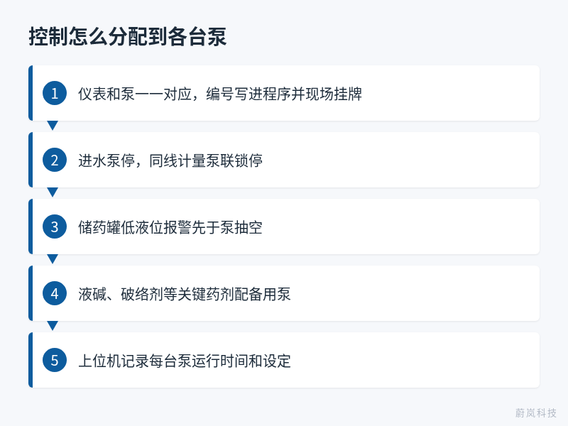 PCB厂中央加药系统各计量泵控制分配五条规则流程图