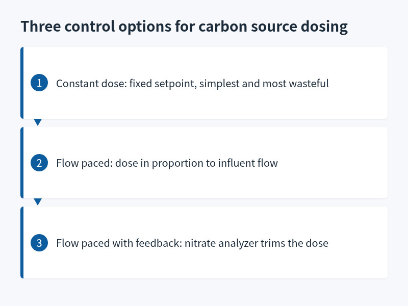 Three carbon source dosing control options: constant dose, proportional to inflow, or paced plus nitrate feedback