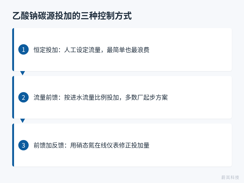 乙酸钠碳源投加三种控制方式:恒定投加、流量前馈、前馈加硝态氮反馈